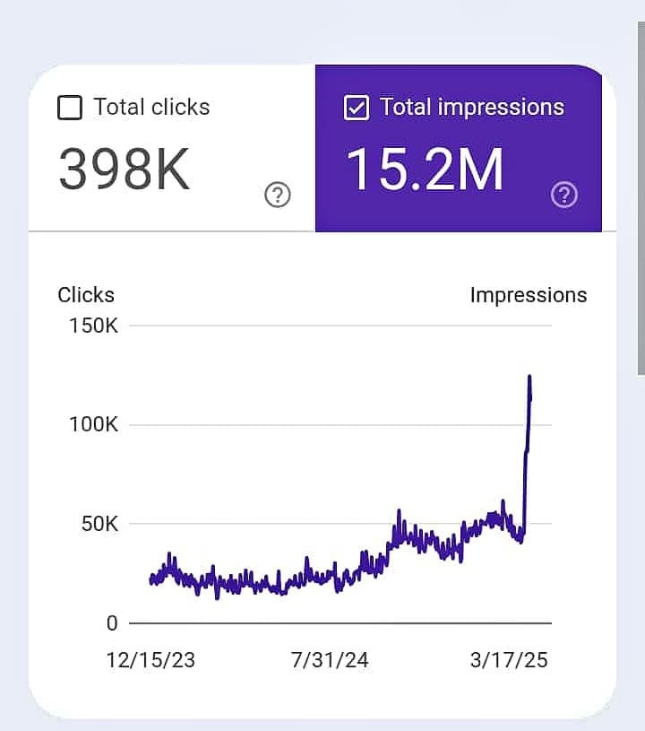 Google Search Console screenshot showing 298K impressions and 3.29K clicks