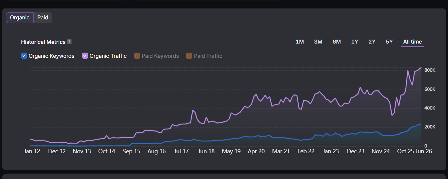 Organic search growth chart showing historical metrics