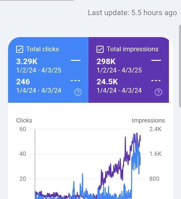 Google Search Console screenshot showing 398K clicks and 15.2M impressions